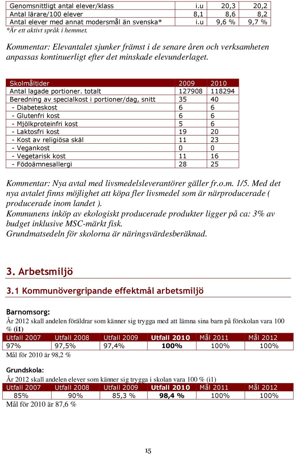 totalt 127908 118294 Beredning av specialkost i portioner/dag, snitt 35 40 - Diabeteskost 6 6 - Glutenfri kost 6 6 - Mjölkproteinfri kost 5 6 - Laktosfri kost 19 20 - Kost av religiösa skäl 11 23 -