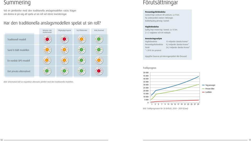 Belastar inte skattemedel Tillgängligt kapital Tid/Effektivitet Risk/kostnad Förutsättningar ersontågsförbindelse Central linje centrum till centrum, ca 9 km. Ny underjordisk station i Helsingör.