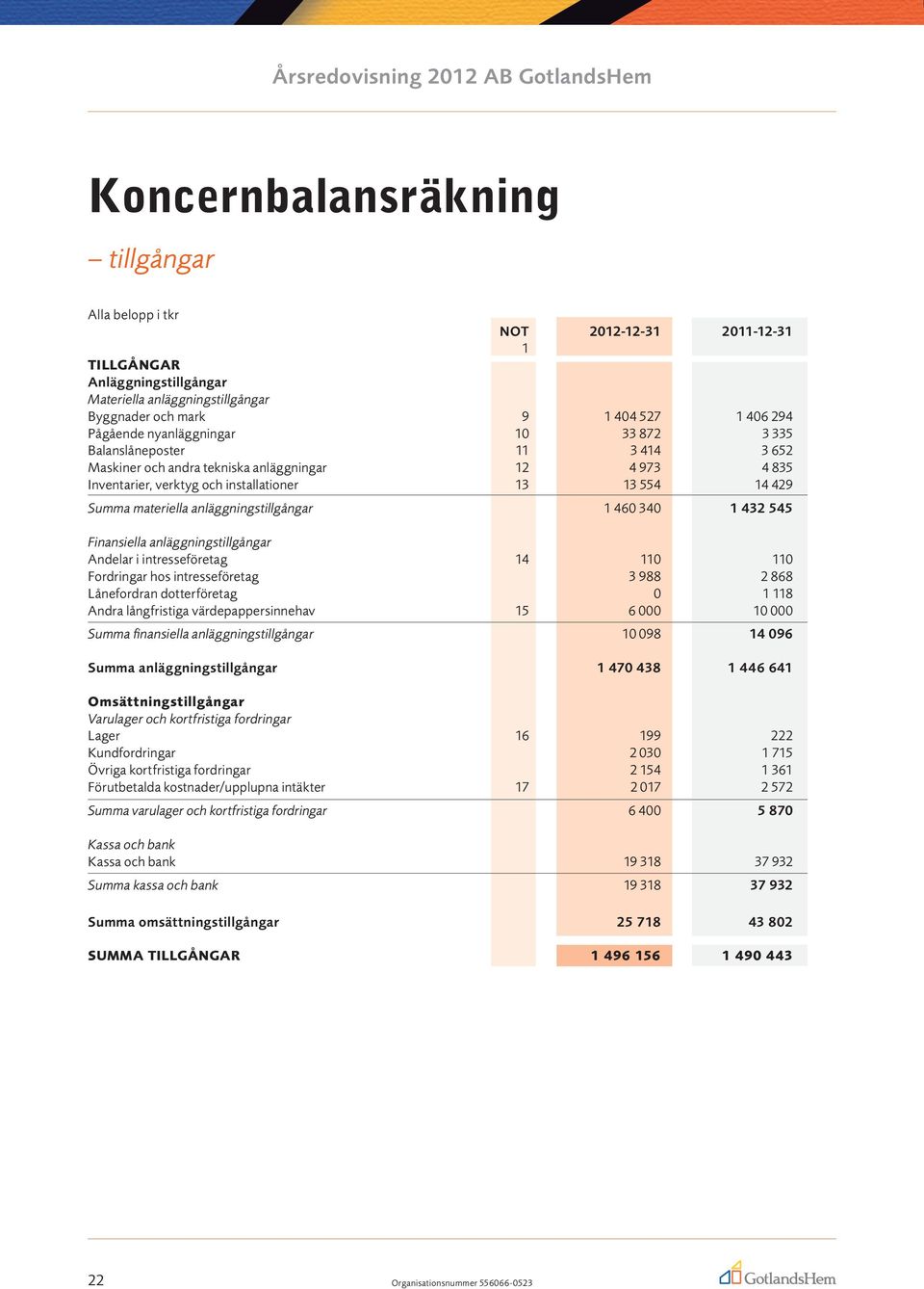 anläggningstillgångar 1 460 340 1 432 545 Finansiella anläggningstillgångar Andelar i intresseföretag 14 110 110 Fordringar hos intresseföretag 3 988 2 868 Lånefordran dotterföretag 0 1 118 Andra