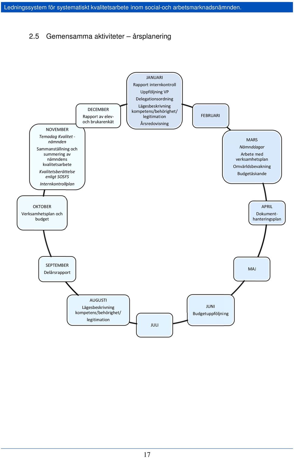 Internkontrollplan DECEMBER Rapportt av elev och brukarenkät JANUARI Rapport internkontroll Uppföljning VP Delegationsordning Lägesbeskrivning kompetens/behörighet/ legitimation