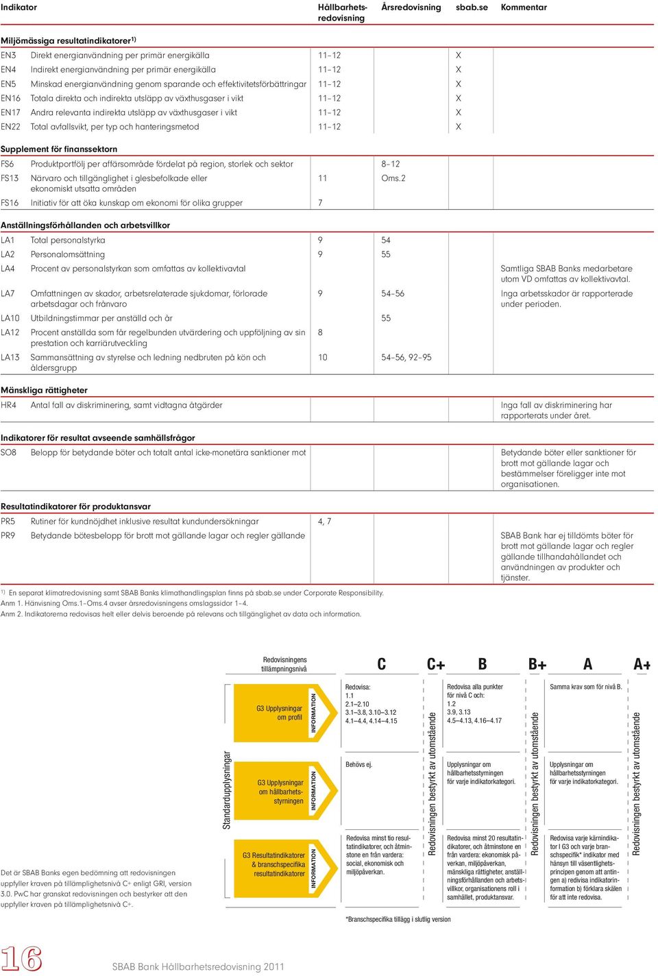 genom sparande och effektivitetsförbättringar 11 12 X EN16 Totala direkta och indirekta utsläpp av växthusgaser i vikt 11 12 X EN17 Andra relevanta indirekta utsläpp av växthusgaser i vikt 11 12 X