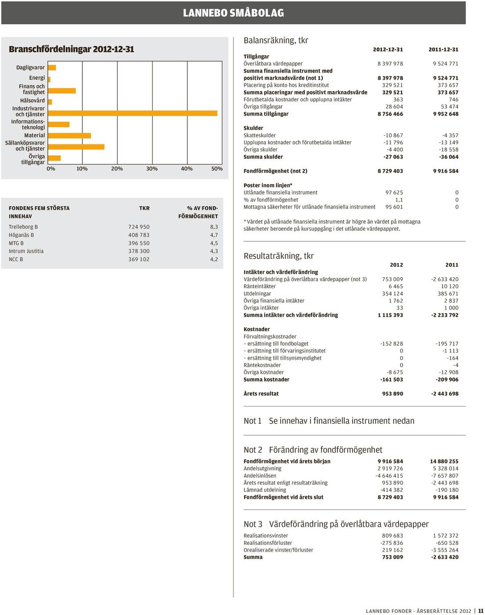 4,7 MTG B 396 550 4,5 Intrum Justitia 378 300 4,3 NCC B 369 102 4,2 Balansräkning, tkr 2012-12-31 2011-12-31 Tillgångar Överlåtbara värdepapper 8 397 978 9 524 771 Summa finansiella instrument med