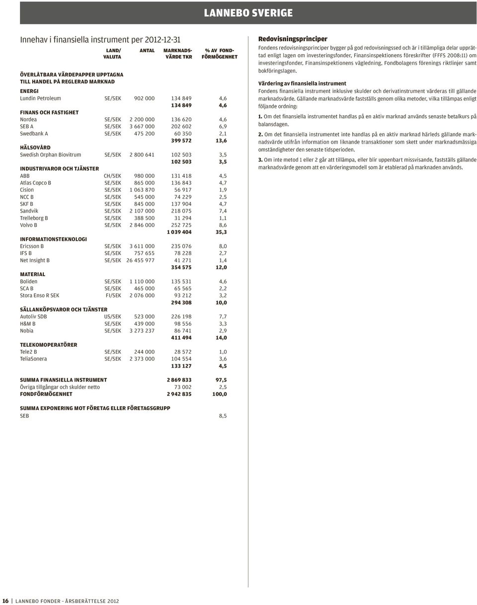 HÄLSOVÅRD Swedish Orphan Biovitrum SE/SEK 2 800 641 102 503 3,5 102 503 3,5 INDUSTRIVAROR OCH TJÄNSTER ABB CH/SEK 980 000 131 418 4,5 Atlas Copco b se/sek 865 000 136 843 4,7 Cision se/sek 1 063 870