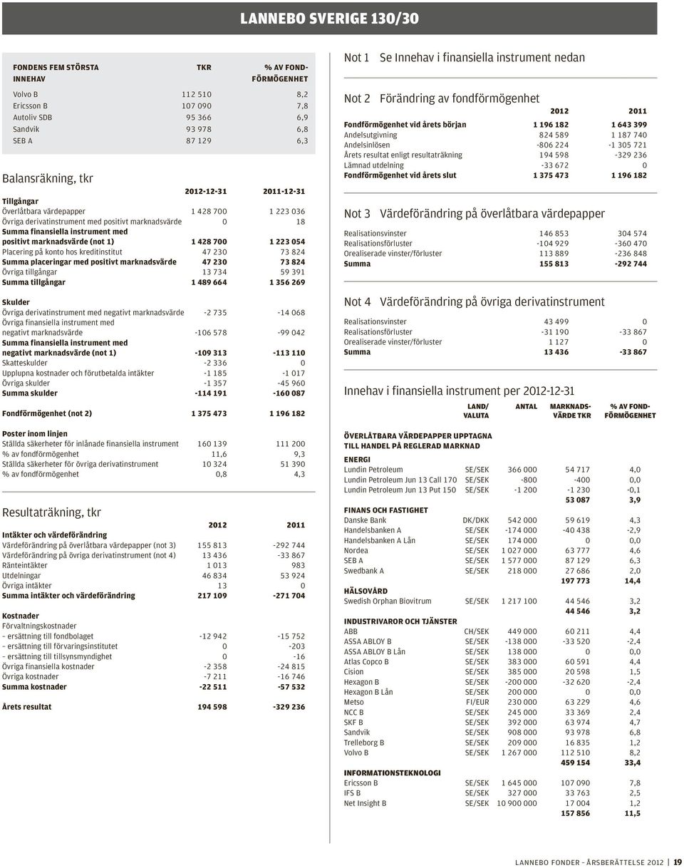 428 700 1 223 054 Placering på konto hos kreditinstitut 47 230 73 824 Summa placeringar med positivt marknadsvärde 47 230 73 824 Övriga tillgångar 13 734 59 391 Summa tillgångar 1 489 664 1 356 269