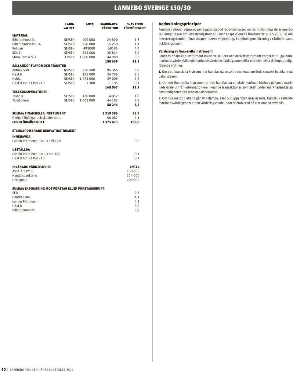 798 2,5 Nobia se/sek 1 472 000 39 008 2,8 H&M B Jun 13 Put 210 se/sek -1 300-1 105-0,1 168 067 12,2 TELEKOMOPERATÖRER Tele2 b se/sek 120 000 14 052 1,0 TeliaSonera se/sek 1 003 000 44 192 3,2 58 244