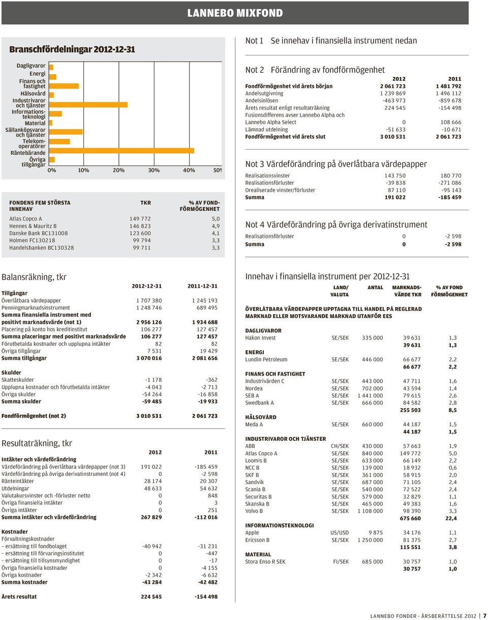 A 149 772 5,0 Hennes & Mauritz B 146 823 4,9 Danske Bank BC131008 123 600 4,1 Holmen FC130218 99 794 3,3 Handelsbanken BC130328 99 711 3,3 Not 1 Se innehav i finansiella instrument nedan Not 2