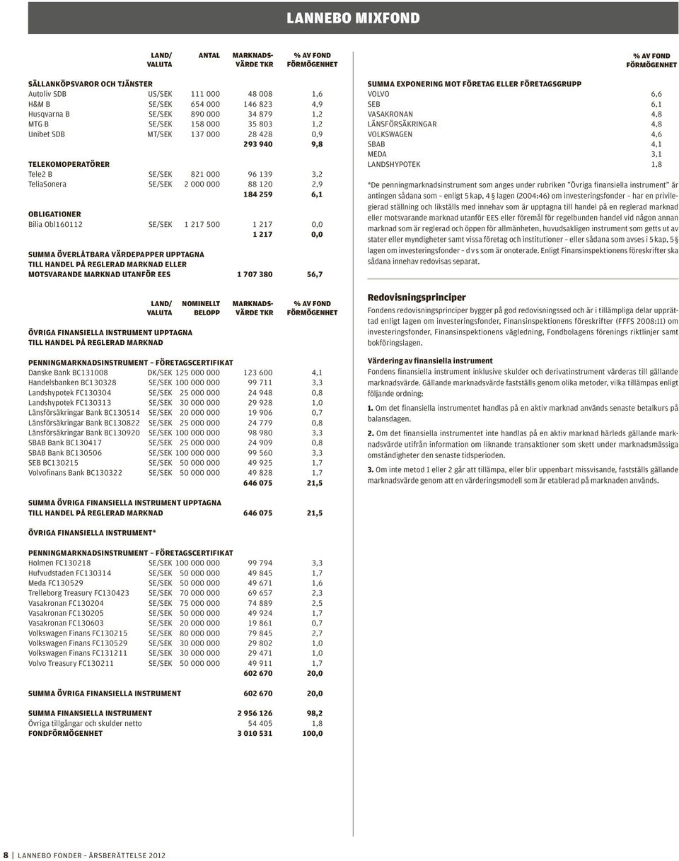 217 0,0 SUMMA ÖVERLÅTBARA VÄRDEPAPPER UPPTAGNA TILL HANDEL PÅ REGLERAD MARKNAD ELLER MOTSVARANDE MARKNAD UTANFÖR EES 1 707 380 56,7 ÖVRIGA FINANSIELLA INSTRUMENT UPPTAGNA TILL HANDEL PÅ REGLERAD