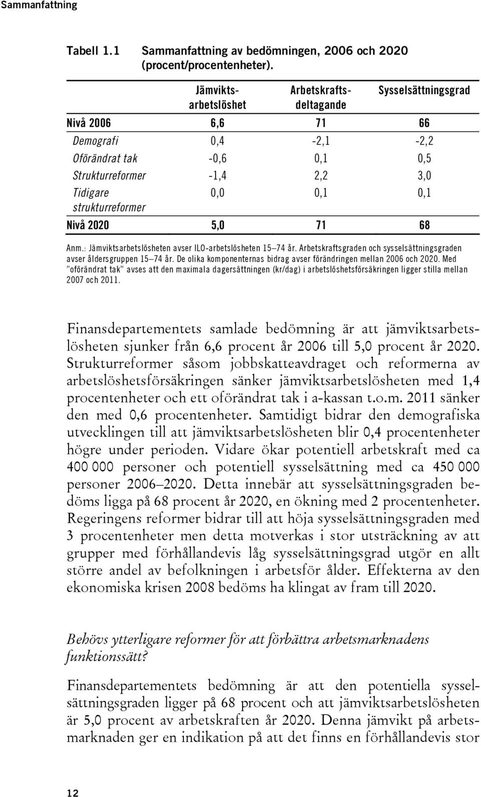 strukturreformer Nivå 2020 5,0 71 68 Anm.: Jämviktsarbetslösheten avser ILO-arbetslösheten 15 74 år. Arbetskraftsgraden och sysselsättningsgraden avser åldersgruppen 15 74 år.