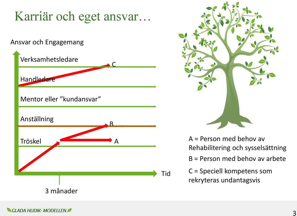 med behov av Rehabilitering och sysselsättning B = Person med behov