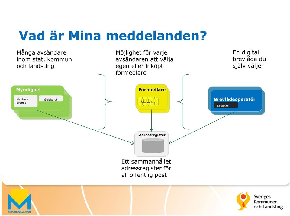 att välja egen eller inköpt förmedlare En digital brevlåda du själv väljer