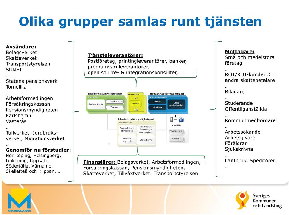 Postföretag, printingleverantörer, banker, programvaruleverantörer, open source- & integrationskonsulter, Finansiärer: Bolagsverket, Arbetsförmedlingen, Försäkringskassan, Pensionsmyndigheten,