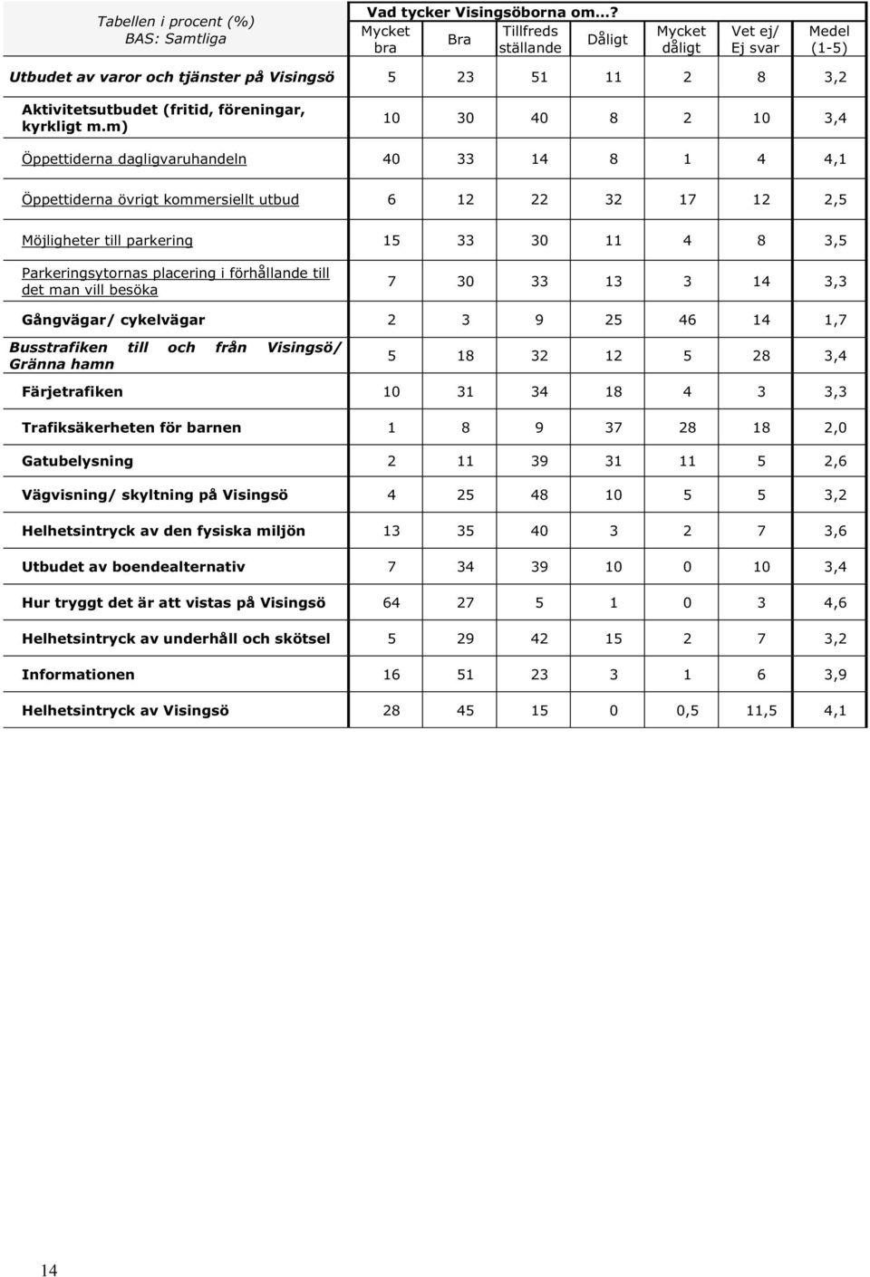 m) 10 30 40 8 2 10 3,4 Öppettiderna dagligvaruhandeln 40 33 14 8 1 4 4,1 Öppettiderna övrigt kommersiellt utbud 6 12 22 32 17 12 2,5 Möjligheter till parkering 15 33 30 11 4 8 3,5 Parkeringsytornas