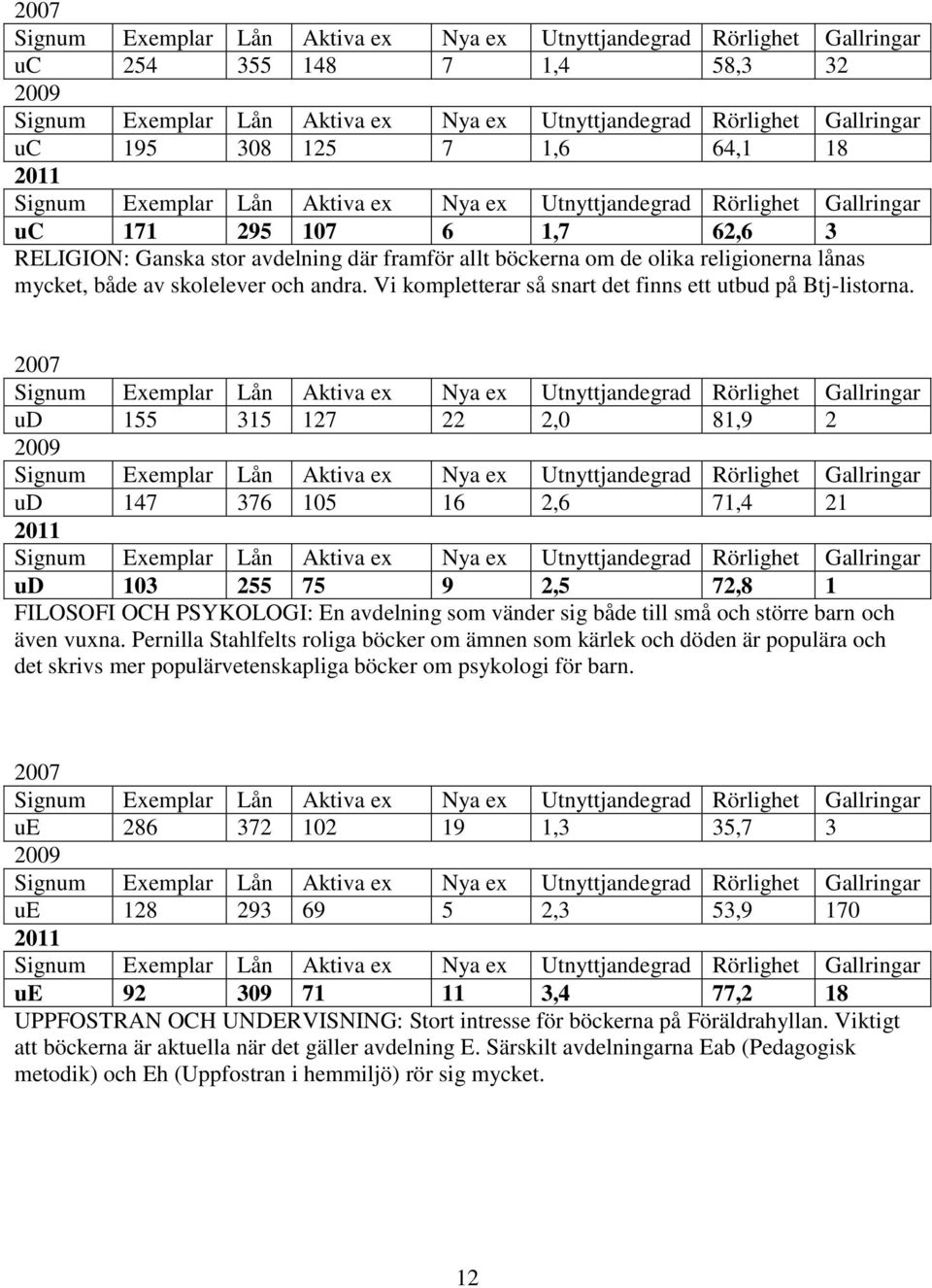 ud 155 315 127 22 2,0 81,9 2 ud 147 376 105 16 2,6 71,4 21 ud 103 255 75 9 2,5 72,8 1 FILOSOFI OCH PSYKOLOGI: En avdelning som vänder sig både till små och större barn och även vuxna.