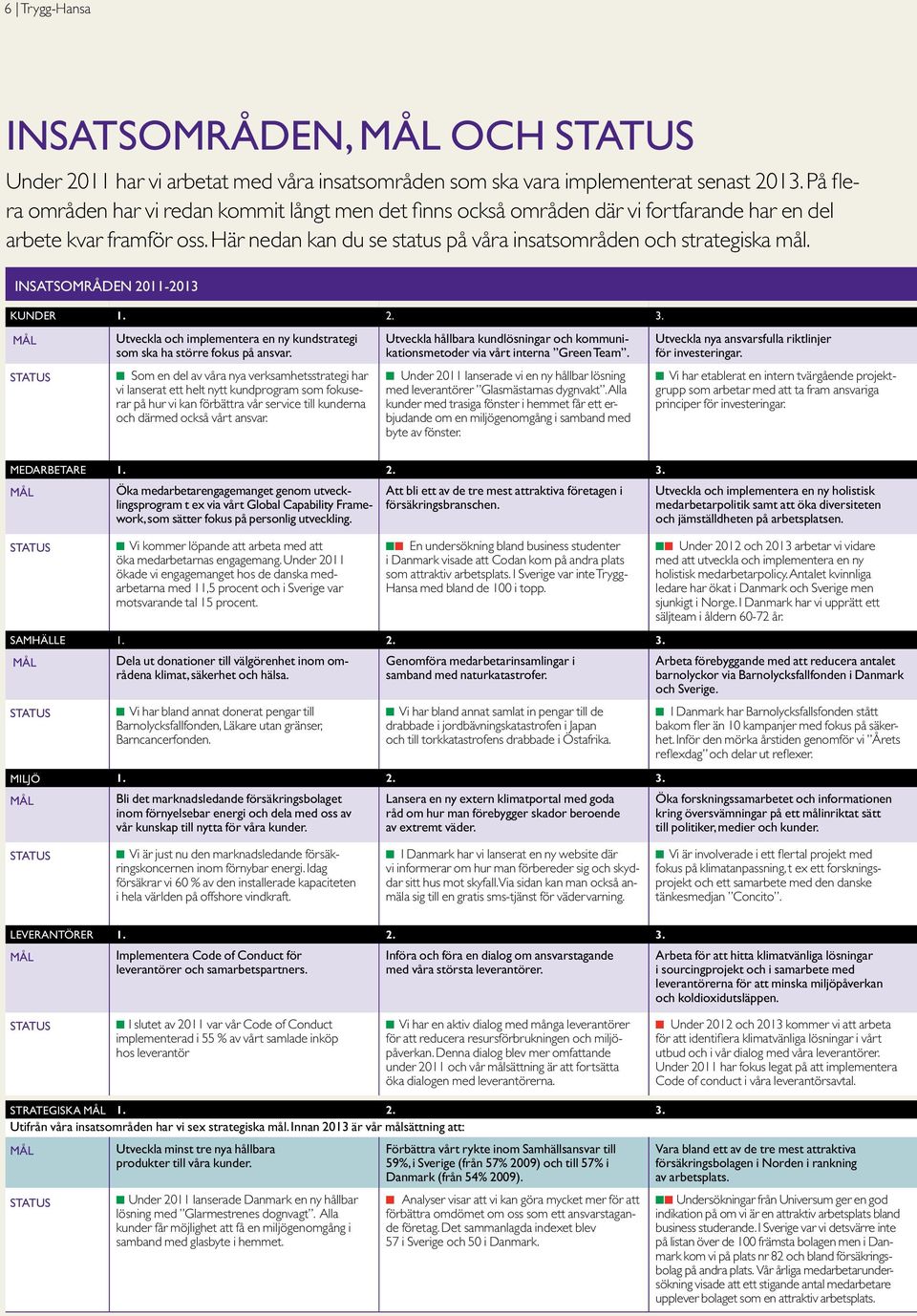 Insatsområden 2011-2013 Kunder 1. 2. 3. MÅL Utveckla och implementera en ny kundstrategi som ska ha större fokus på ansvar.