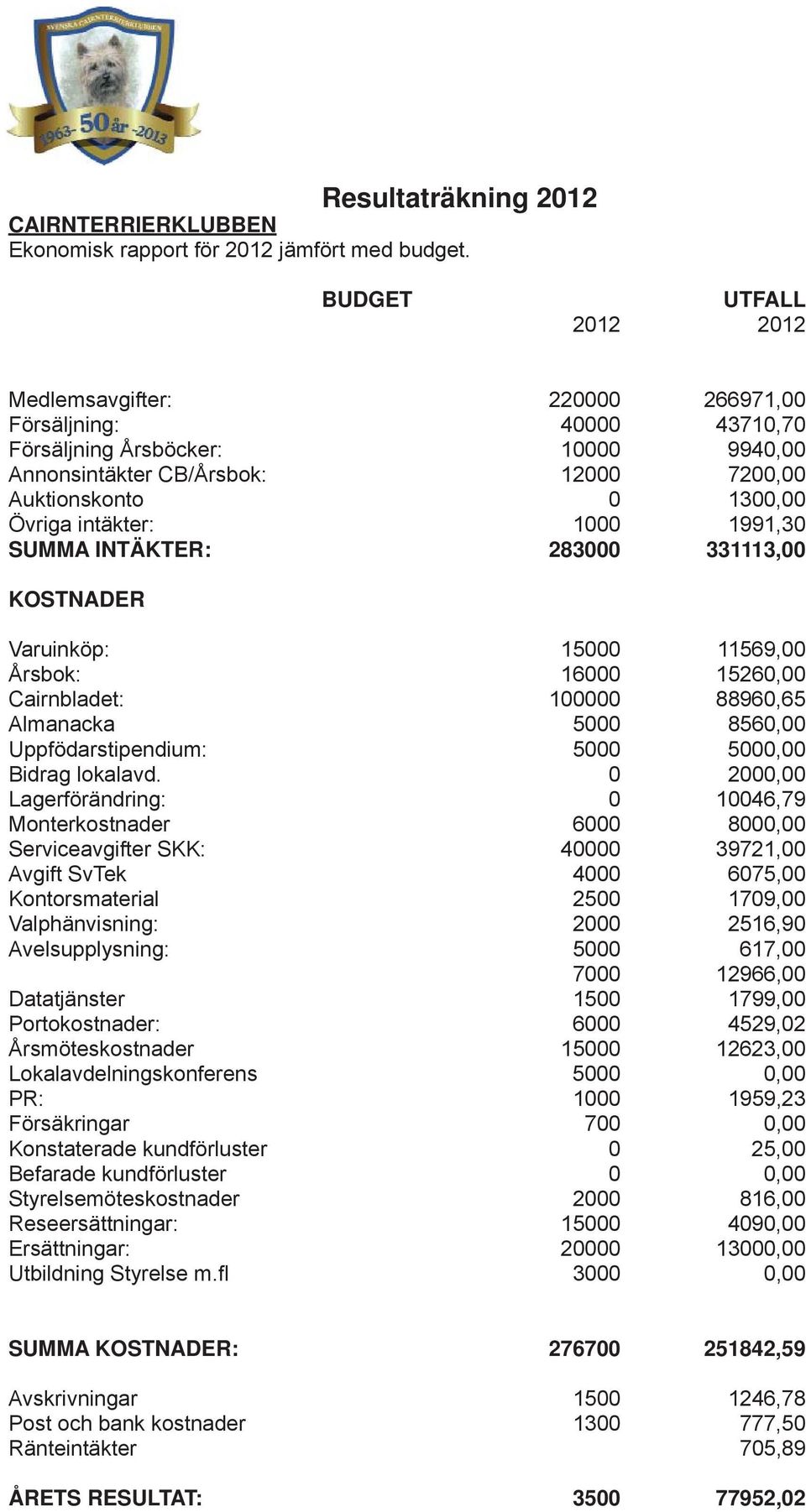 intäkter: 1000 1991,30 SUMMA INTÄKTER: 283000 331113,00 KOSTNADER Varuinköp: 15000 11569,00 Årsbok: 16000 15260,00 Cairnbladet: 100000 88960,65 Almanacka 5000 8560,00 Uppfödarstipendium: 5000 5000,00