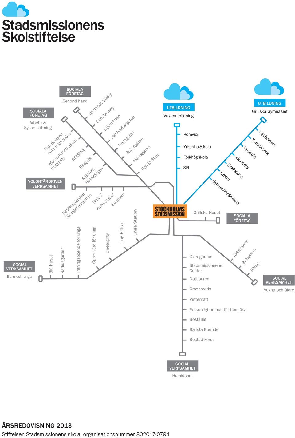 Ung Hälsa Skånegatan Unga Station Hornsgatan Gamla Stan UTBILDNING Vuxenutbildning Komvux Yrkeshögskola Folkhögskola SFI Grillska Huset Klaragården Stadsmissionens Center Nattjouren Crossroads Örebro