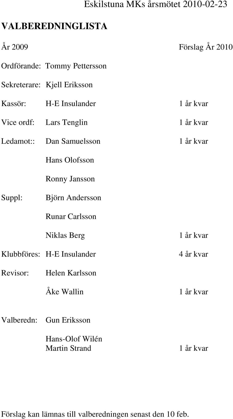 Jansson Suppl: Björn Andersson Runar Carlsson Niklas Berg Klubbföres: H-E Insulander 1 år kvar 4 år kvar Revisor: Helen Karlsson