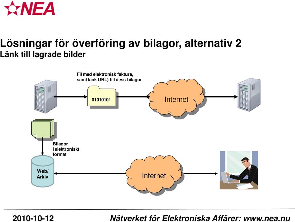 01010101 Internet Bilagor i elektroniskt format Web/ Arkiv Internet