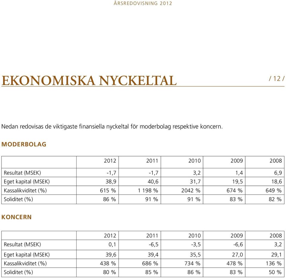 Kassalikviditet (%) 615 % 1 198 % 2042 % 674 % 649 % Soliditet (%) 86 % 91 % 91 % 83 % 82 % Koncern 2012 2011 2010 2009 2008