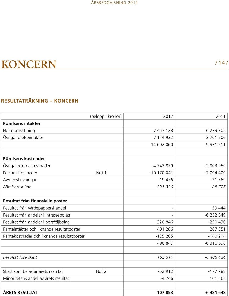 Resultat från värdepappershandel - 39 444 Resultat från andelar i intressebolag - -6 252 849 Resultat från andelar i portföljbolag 220 846-230 430 Ränteintäkter och liknande resultatposter 401 286