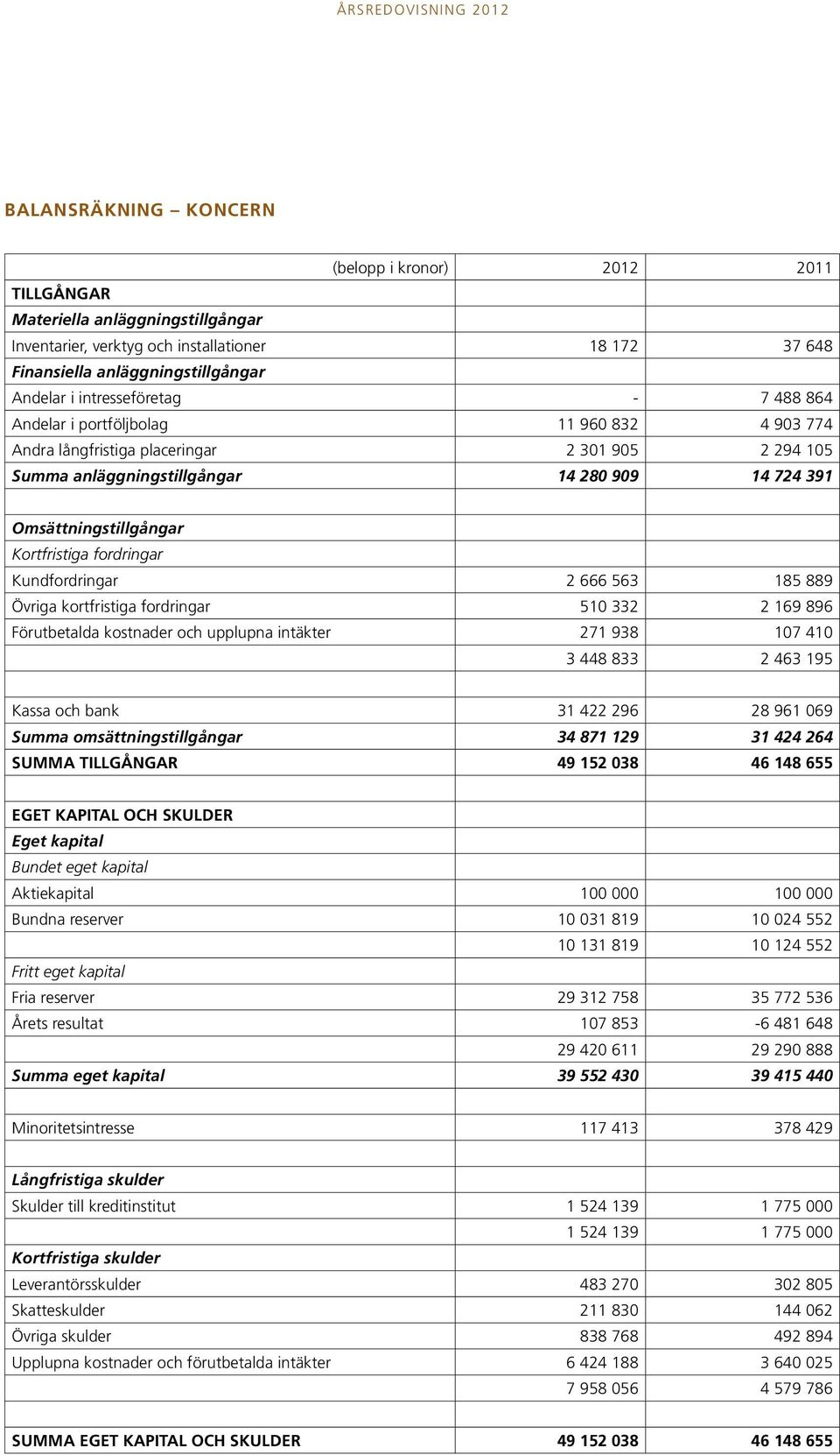 Kortfristiga fordringar Kundfordringar 2 666 563 185 889 Övriga kortfristiga fordringar 510 332 2 169 896 Förutbetalda kostnader och upplupna intäkter 271 938 107 410 3 448 833 2 463 195 Kassa och