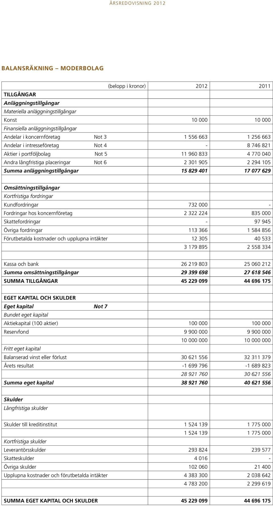 anläggningstillgångar 15 829 401 17 077 629 Omsättningstillgångar Kortfristiga fordringar Kundfordringar 732 000 - Fordringar hos koncernföretag 2 322 224 835 000 Skattefordringar - 97 945 Övriga