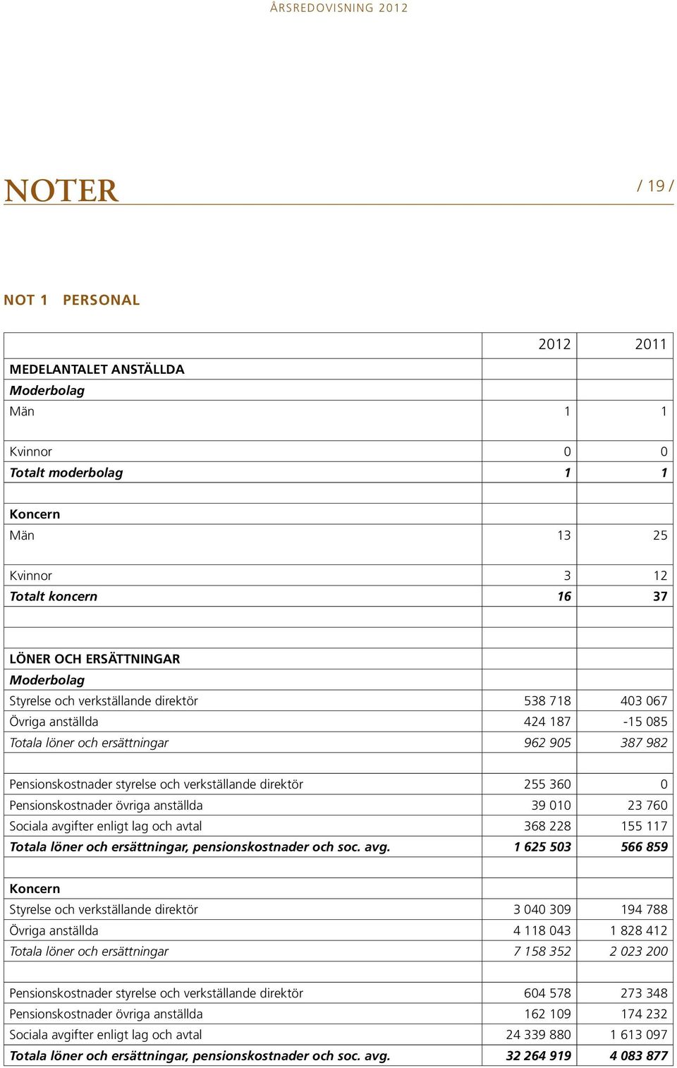 Pensionskostnader övriga anställda 39 010 23 760 Sociala avgi