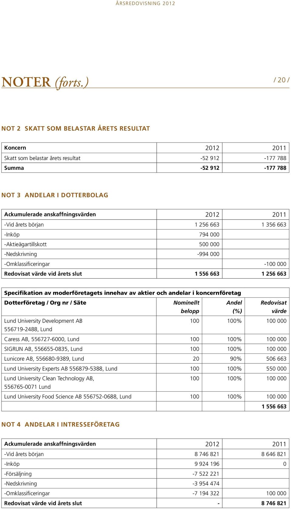 2012 2011 -Vid årets början 1 256 663 1 356 663 -Inköp 794 000 -Aktieägartillskott 500 000 -Nedskrivning -994 000 -Omklassificeringar -100 000 Redovisat värde vid årets slut 1 556 663 1 256 663