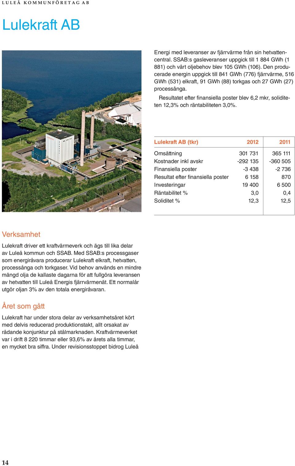 Den producerade energin uppgick till 841 GWh (776) fjärrvärme, 516 GWh (531) elkraft, 91 GWh (88) torkgas och 27 GWh (27) processånga.