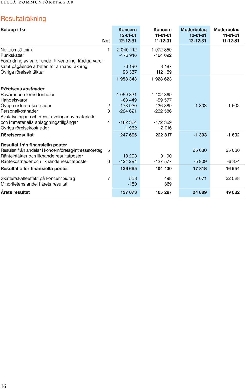 953 343 1 928 623 Rörelsens kostnader Råvaror och förnödenheter -1 059 321-1 102 369 Handelsvaror -63 449-59 577 Övriga externa kostnader 2-173 930-136 889-1 303-1 602 Personalkostnader 3-224 621-232