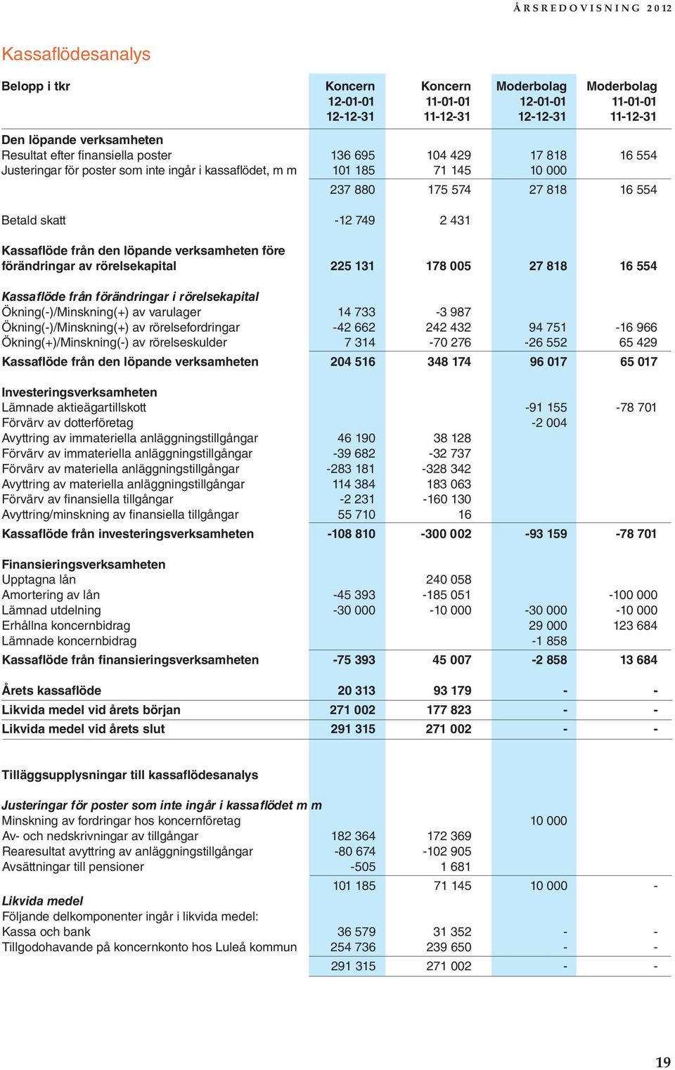 -12 749 2 431 Kassaflöde från den löpande verksamheten före förändringar av rörelsekapital 225 131 178 005 27 818 16 554 Kassaflöde från förändringar i rörelsekapital Ökning(-)/Minskning(+) av