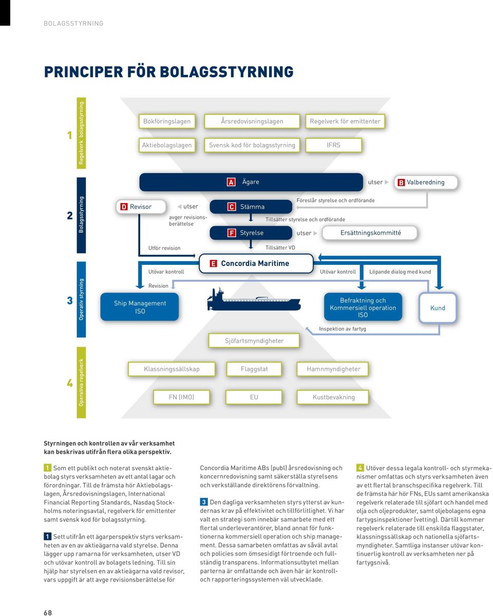 VD Utövar kontroll E Concordia Maritime Utövar kontroll Löpande dialog med kund 3 4 Operativa regelverk Operativ styrning Revision Ship Management ISO Sjöfartsmyndigheter Klassningssällskap Flaggstat