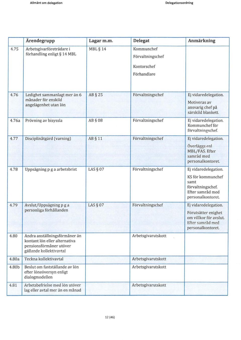 77 Disciplinåtgärd (varning) AB 11 Förvaltningschef Ej vidaredelegation. Överläggs Pnl MBL/FAS. Efter samräd med personalkontoret. 4.