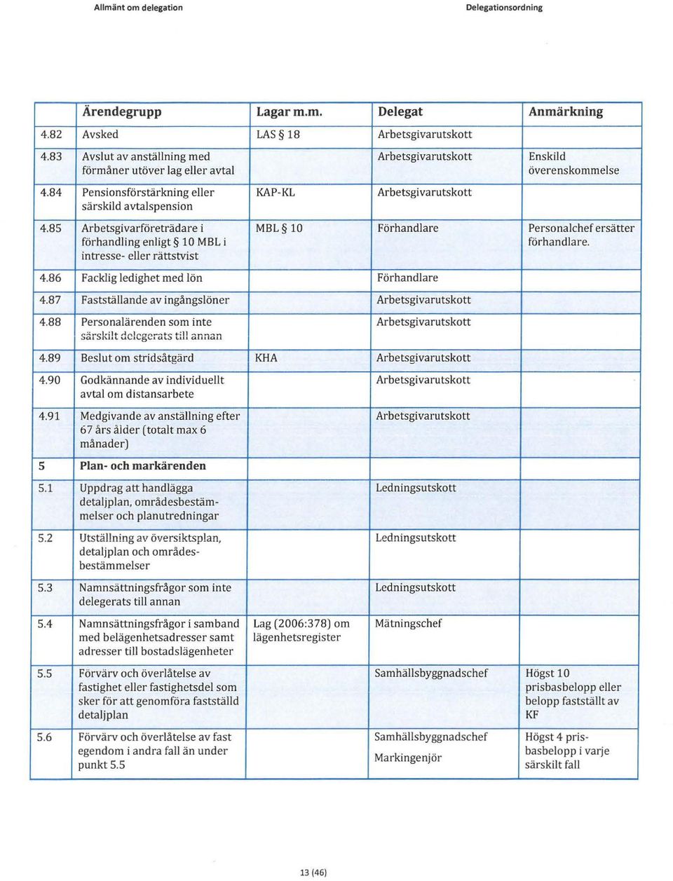 intresse- eller rättstvist 4.86 Facklig ledighet med lön Förhandlare 4.87 Fastställande av ingångslöner Arbetsgivarutskott 4.