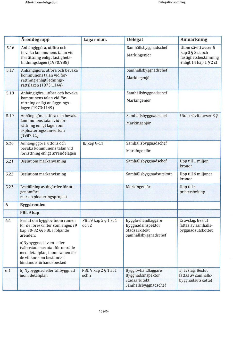 18 Anhängigöra, utföra och bevaka kommunens talan vid förrättning enligt anläggningslagen Markingenjör (1973:1149) 5.