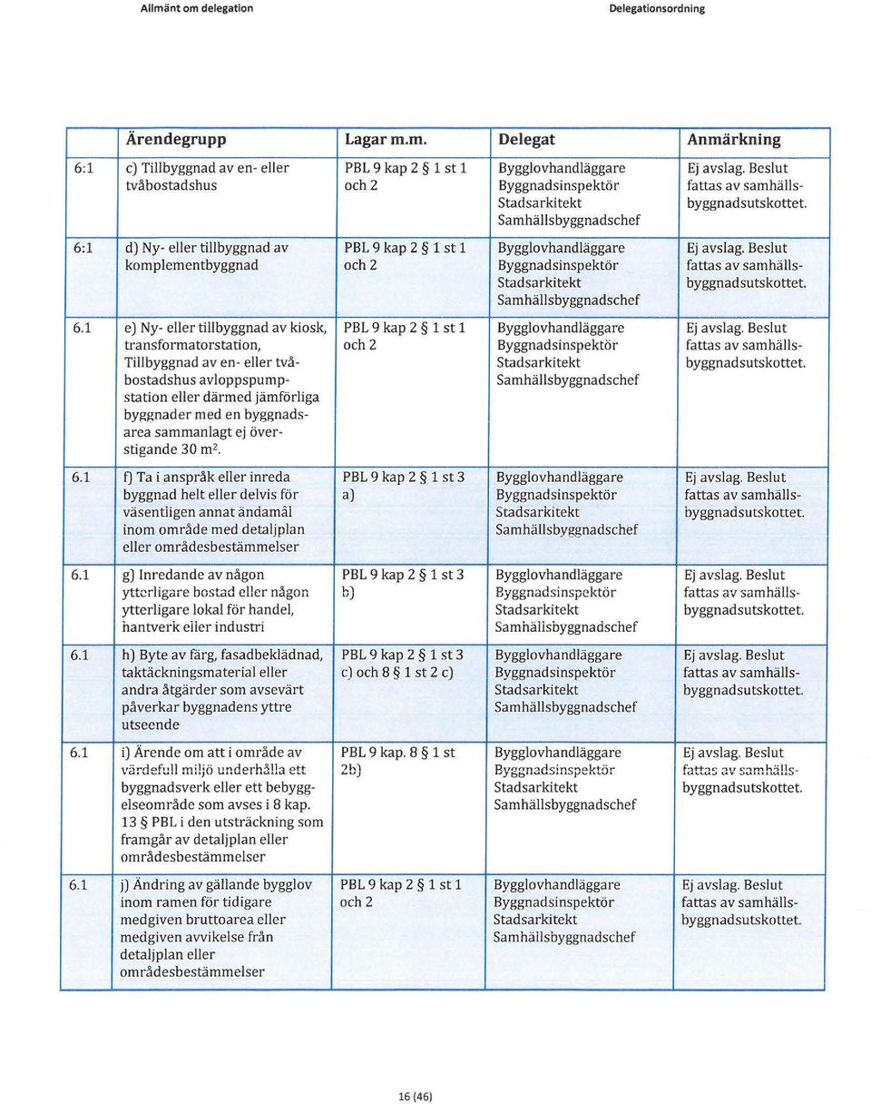 Beslut komplementbyggnad och 2 fattas av samhälls byggnadsutskottet 6.1 e) Ny- eller tillbyggnad av kiosk, PBL 9 kap 2 1 st 1 Bygglovhandläggare Ej avslag.