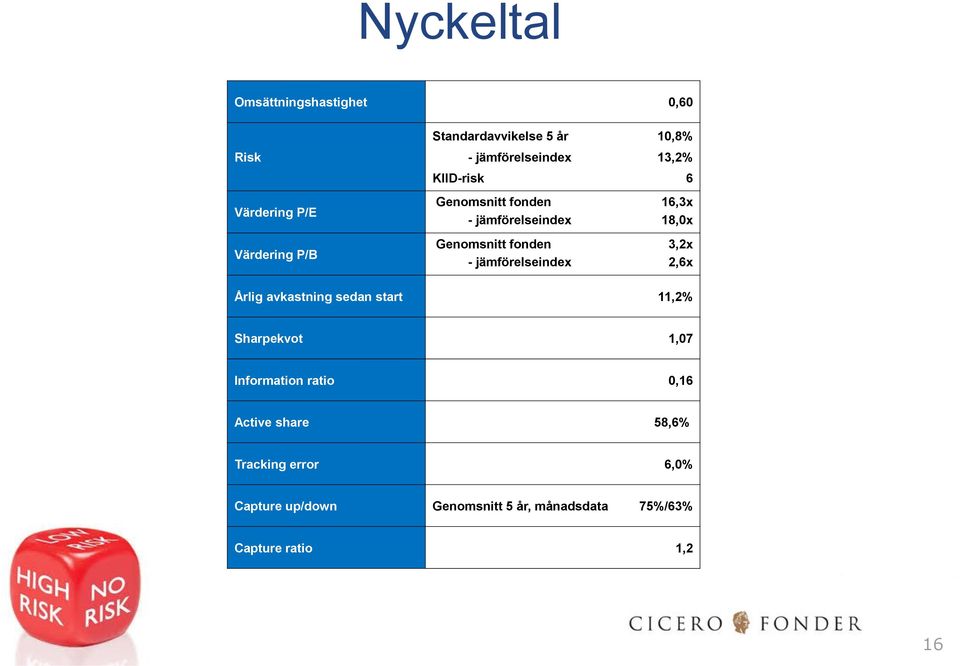 jämförelseindex 2,6x Årlig avkastning sedan start 11,2% Sharpekvot 1,07 Information ratio 0,16 Active