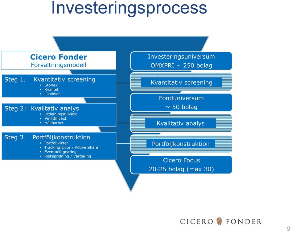 ~ 250 bolag Kvantitativ screening Fonduniversum ~ 50 bolag Kvalitativ analys Steg 3: Portföljkonstruktion Portföljvikter