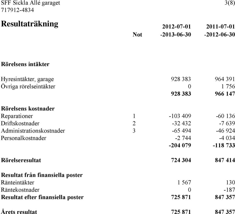 Administrationskostnader 3-65 494-46 924 Personalkostnader -2 744-4 034-204 079-118 733 Rörelseresultat 724 304 847 414 Resultat från