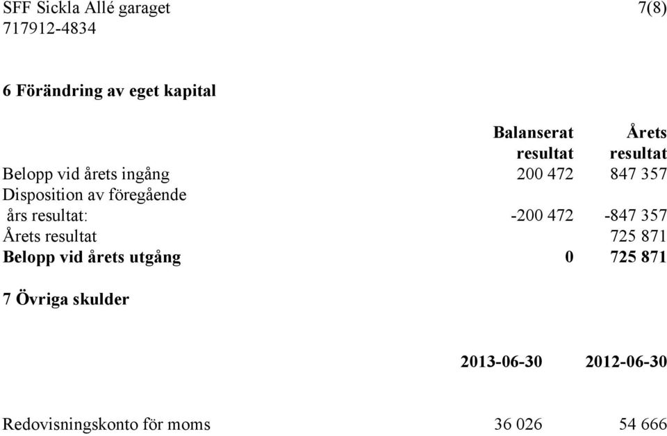 föregående års resultat: -200 472-847 357 Årets resultat 725 871 Belopp vid årets