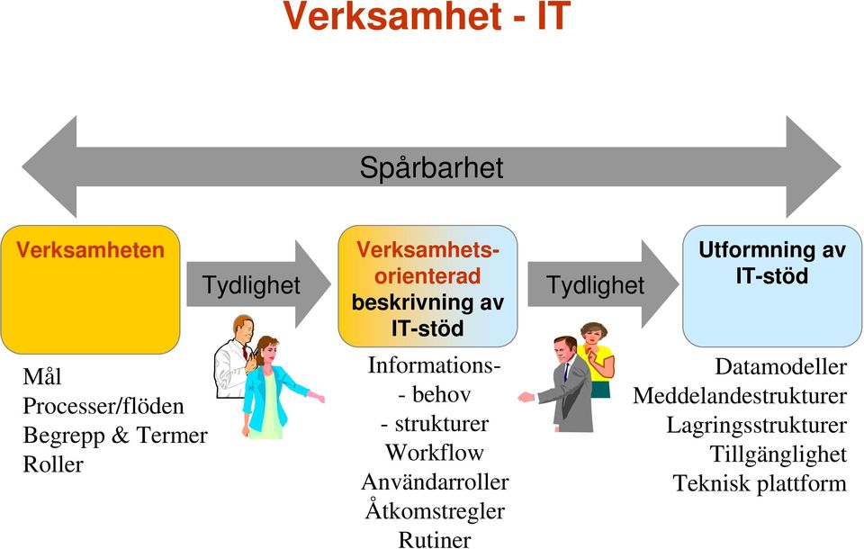 strukturer Workflow Användarroller Åtkomstregler Rutiner Tydlighet Utformning av