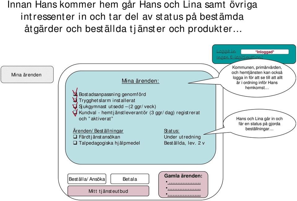 Mina ärenden Mina ärenden: Bostadsanpassning genomförd Trygghetslarm installerat Sjukgymnast utsedd (2 ggr/veck) Kundval - hemtjänstleverantör (3 ggr/dag) registrerat och aktiverat