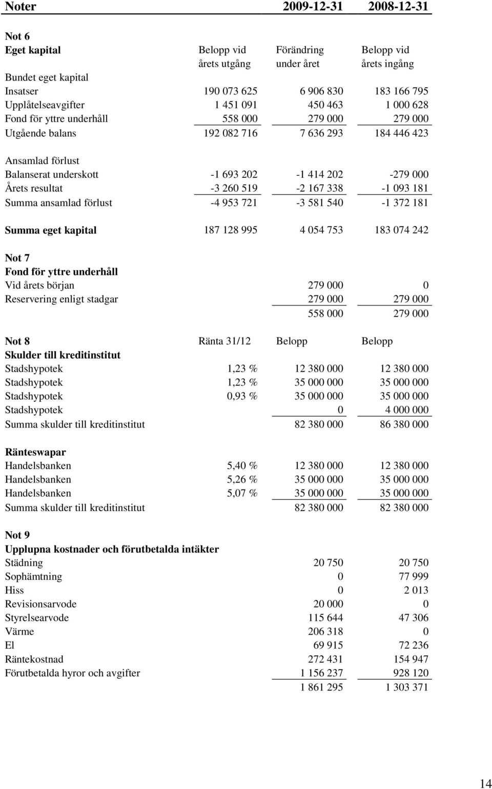 Årets resultat -3 260 519-2 167 338-1 093 181 Summa ansamlad förlust -4 953 721-3 581 540-1 372 181 Summa eget kapital 187 128 995 4 054 753 183 074 242 Not 7 Fond för yttre underhåll Vid årets