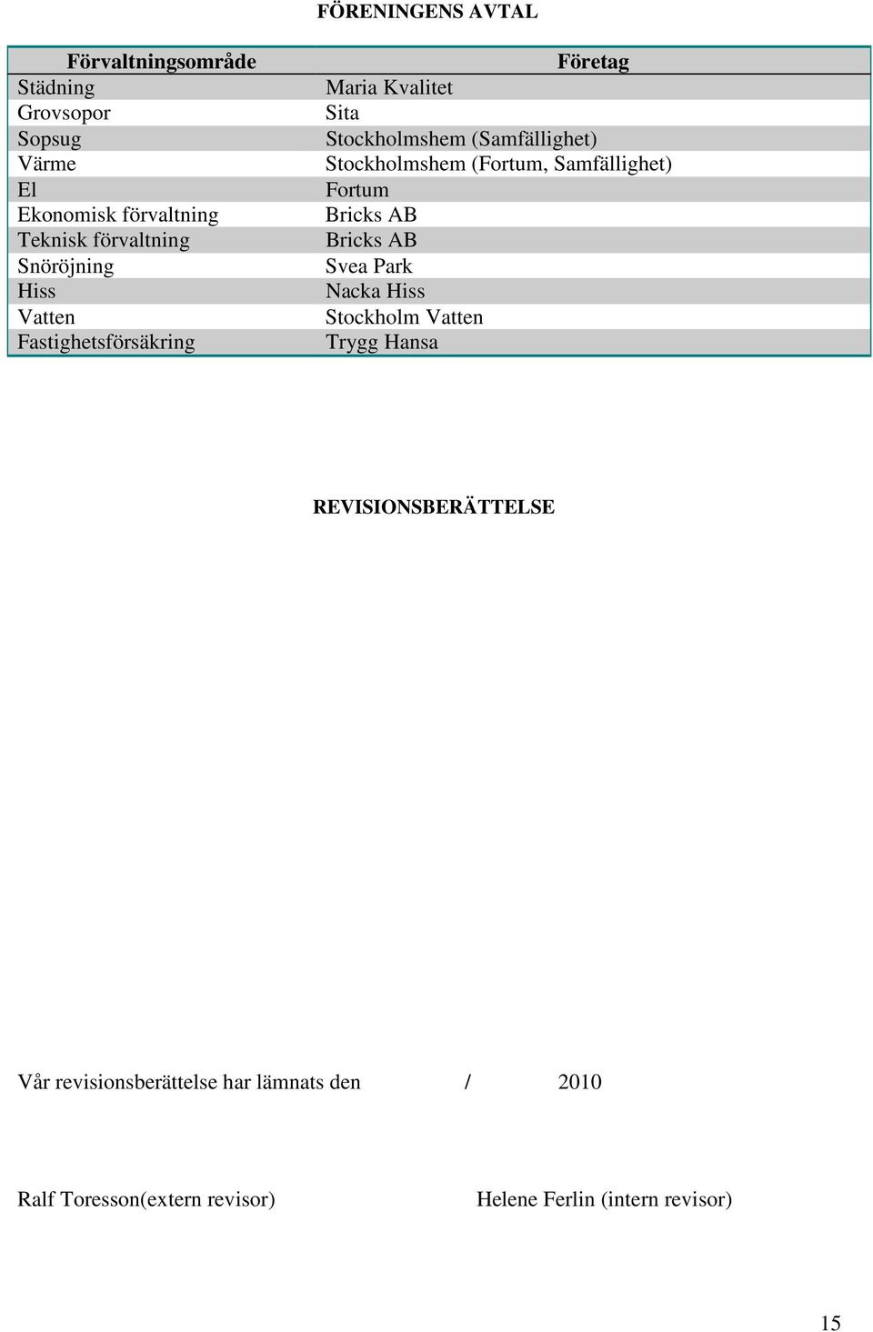(Fortum, Samfällighet) Fortum Bricks AB Bricks AB Svea Park Nacka Hiss Stockholm Vatten Trygg Hansa