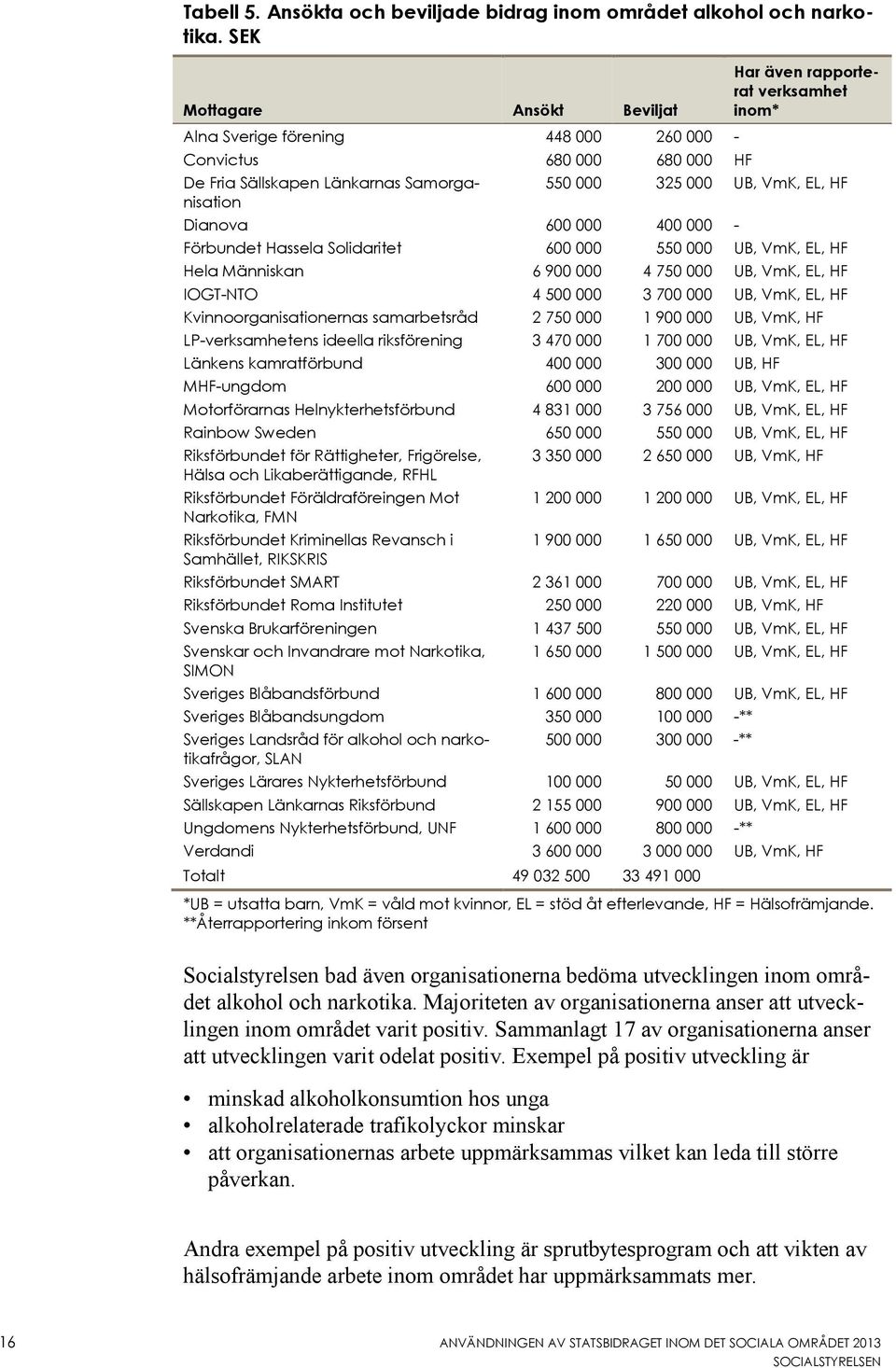 UB, VmK, EL, HF Dianova 600 000 400 000 - Förbundet Hassela Solidaritet 600 000 550 000 UB, VmK, EL, HF Hela Människan 6 900 000 4 750 000 UB, VmK, EL, HF IOGT-NTO 4 500 000 3 700 000 UB, VmK, EL, HF