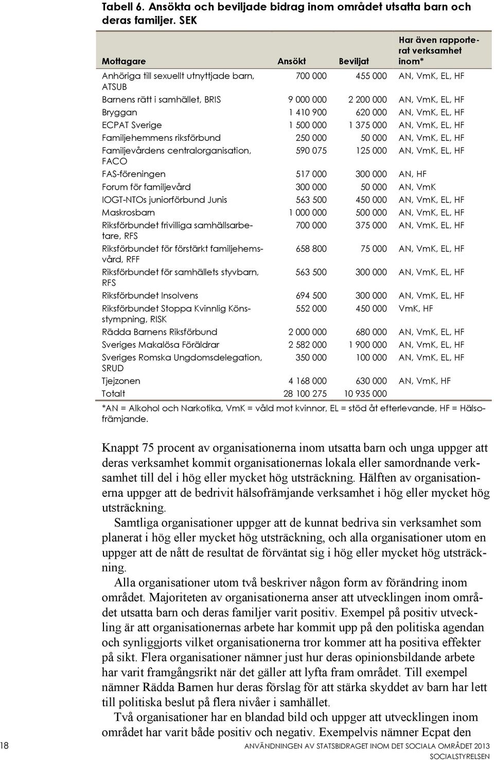 AN, VmK, EL, HF Bryggan 1 410 900 620 000 AN, VmK, EL, HF ECPAT Sverige 1 500 000 1 375 000 AN, VmK, EL, HF Familjehemmens riksförbund 250 000 50 000 AN, VmK, EL, HF Familjevårdens