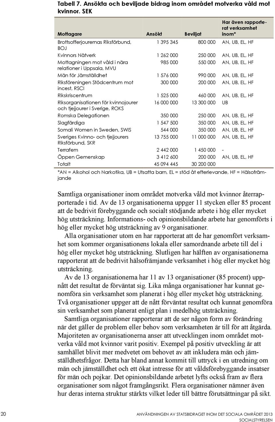 Mottagningen mot våld i nära 985 000 550 000 AN, UB, EL, HF relationer i Uppsala, MVU Män för Jämställdhet 1 576 000 990 000 AN, UB, EL, HF Riksföreningen Stödcentrum mot 300 000 200 000 AN, UB, EL,