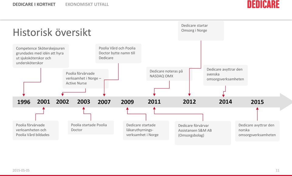 omsorgsverksamheten 1996 2001 2002 2003 2007 2009 2011 2012 2014 2015 Poolia förvärvade verksamheten och Poolia Vård bildades Poolia startade Poolia Doctor