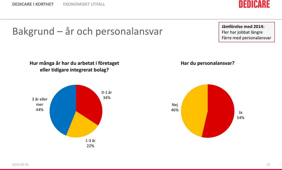 i företaget eller tidigare integrerat bolag? Har du personalansvar?