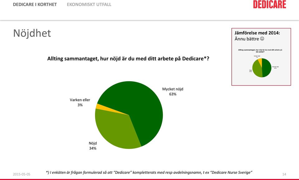 Varken eller 3% Mycket nöjd 63% Nöjd 34% 2015-05-05 *) I enkäten är